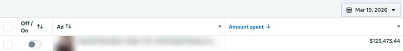 Ads Manager: one ad, $123,473.44 spent on Mar 19, 2026
